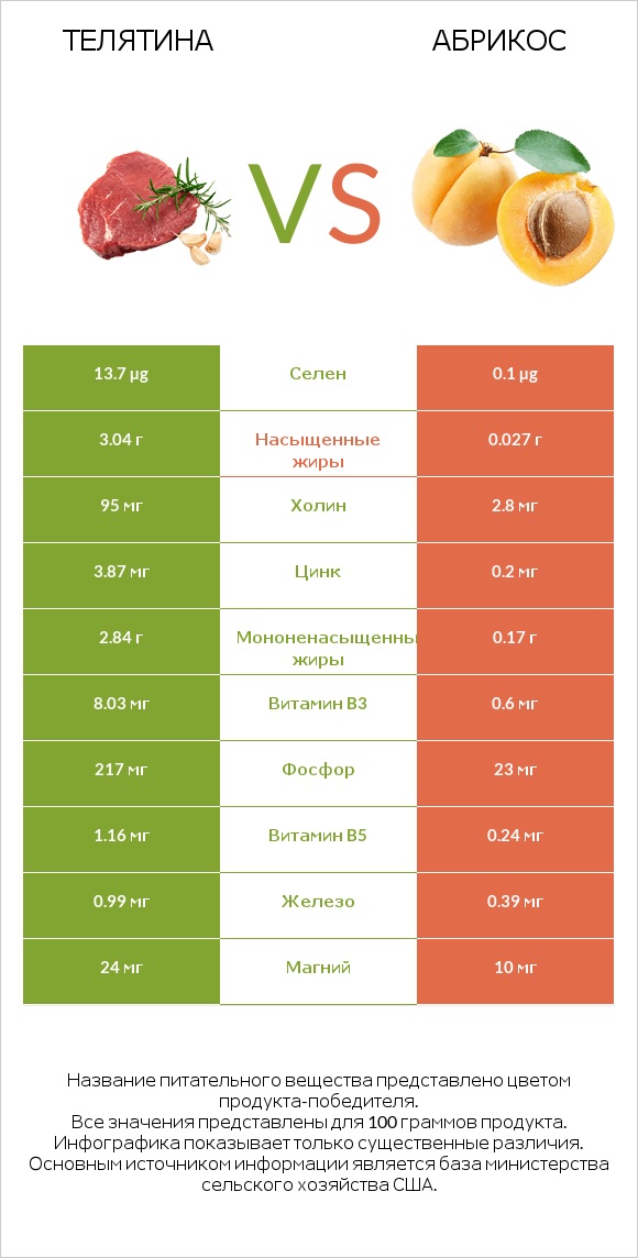 Телятина vs Абрикос infographic