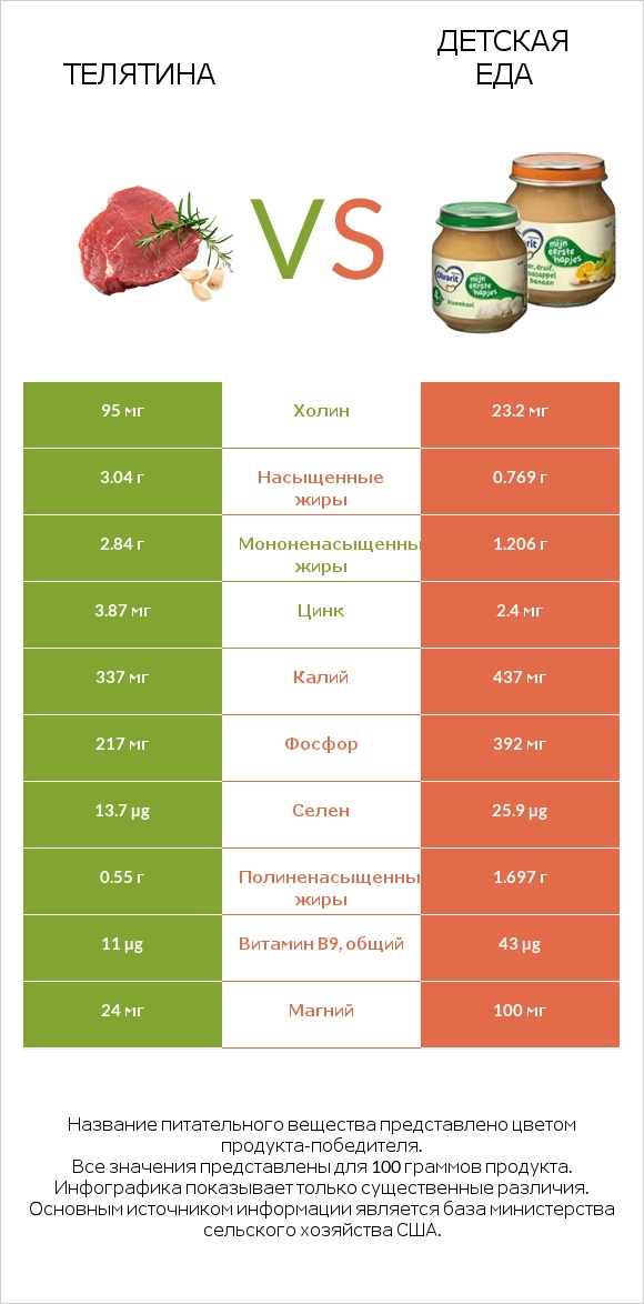 Телятина vs Детская еда infographic