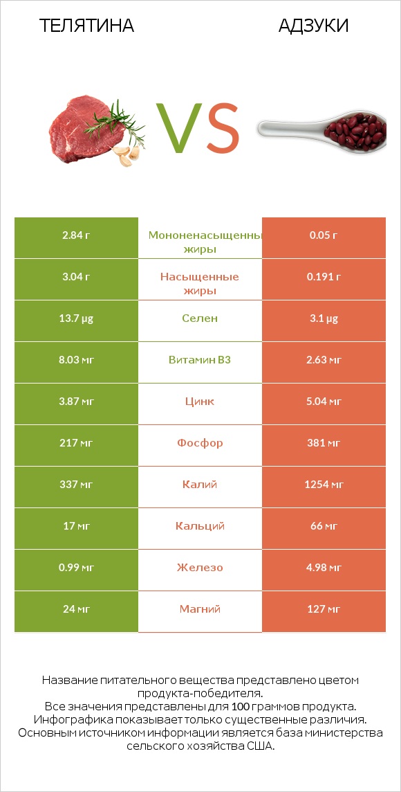 Телятина vs Адзуки infographic