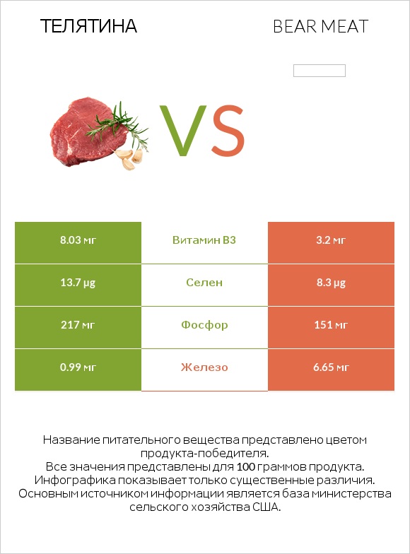 Телятина vs Bear meat infographic