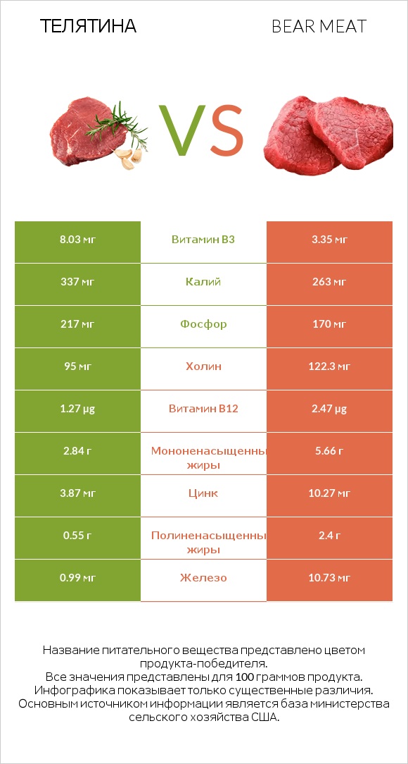 Телятина vs Bear meat infographic