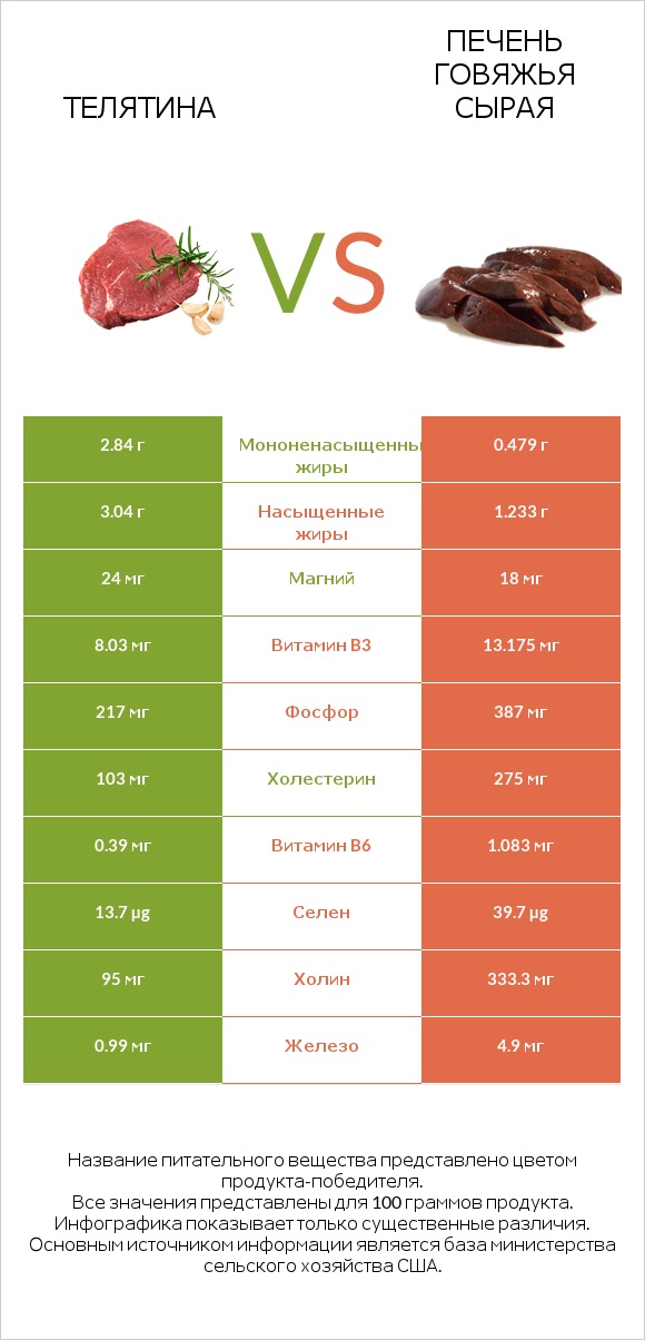 Телятина vs Печень говяжья сырая infographic