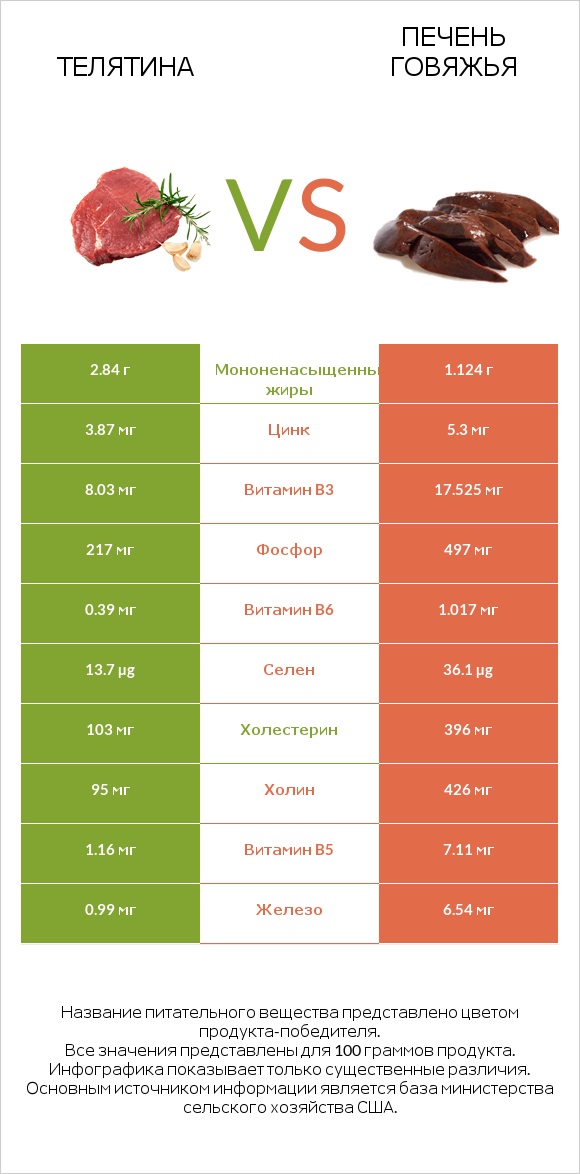 Телятина vs Печень говяжья infographic