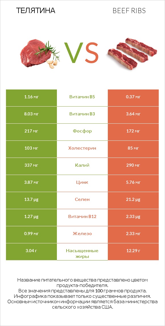 Телятина vs Beef ribs infographic