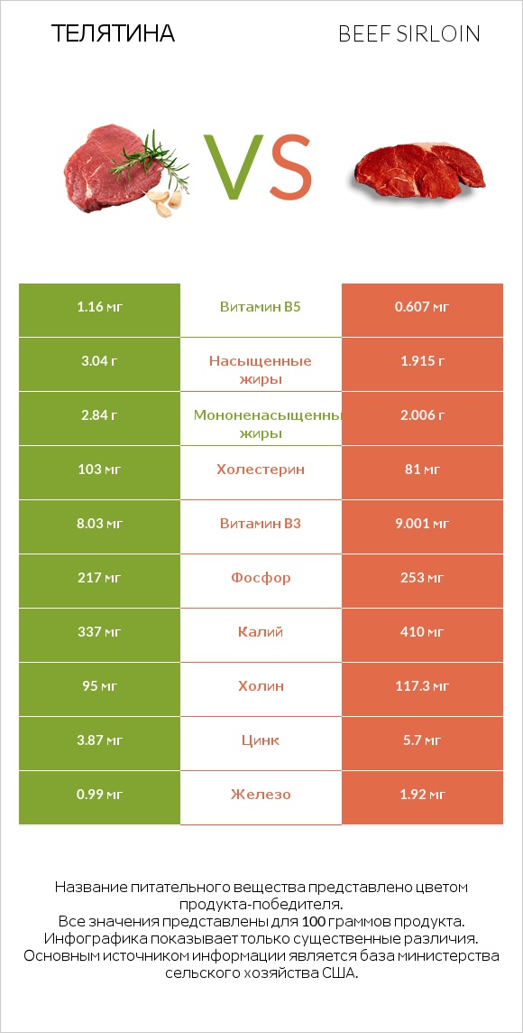 Телятина vs Beef sirloin infographic