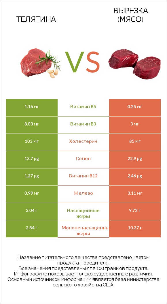 Телятина vs Вырезка (мясо) infographic