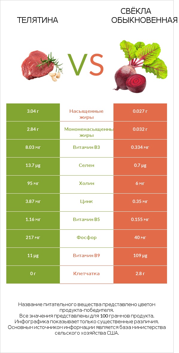 Телятина vs Свёкла обыкновенная infographic