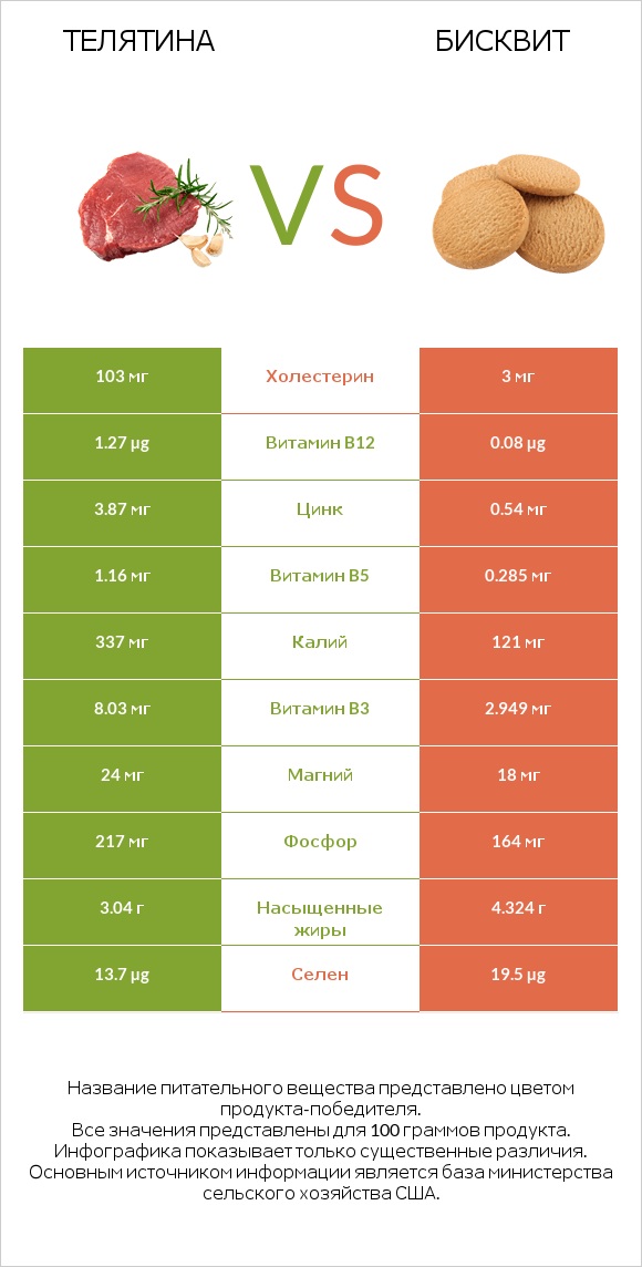 Телятина vs Бисквит infographic