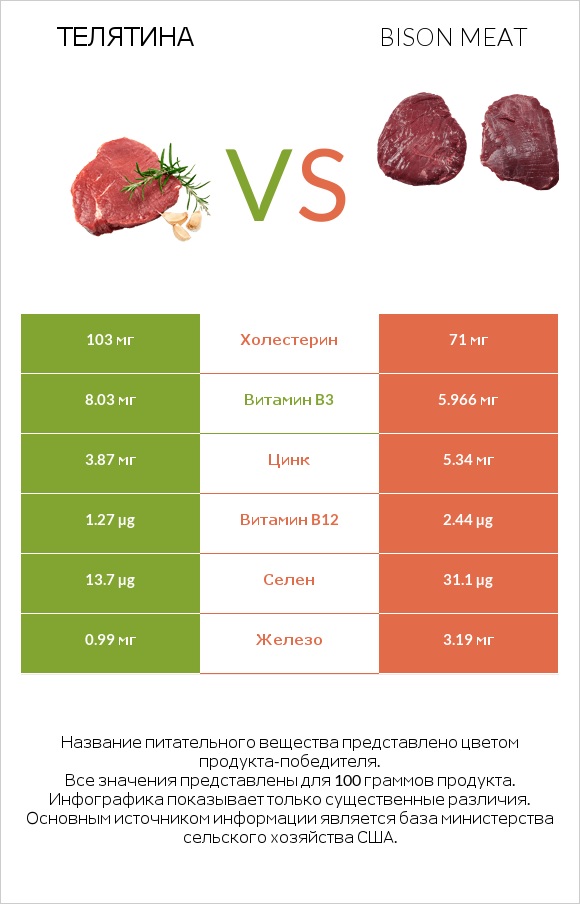 Телятина vs Bison meat infographic