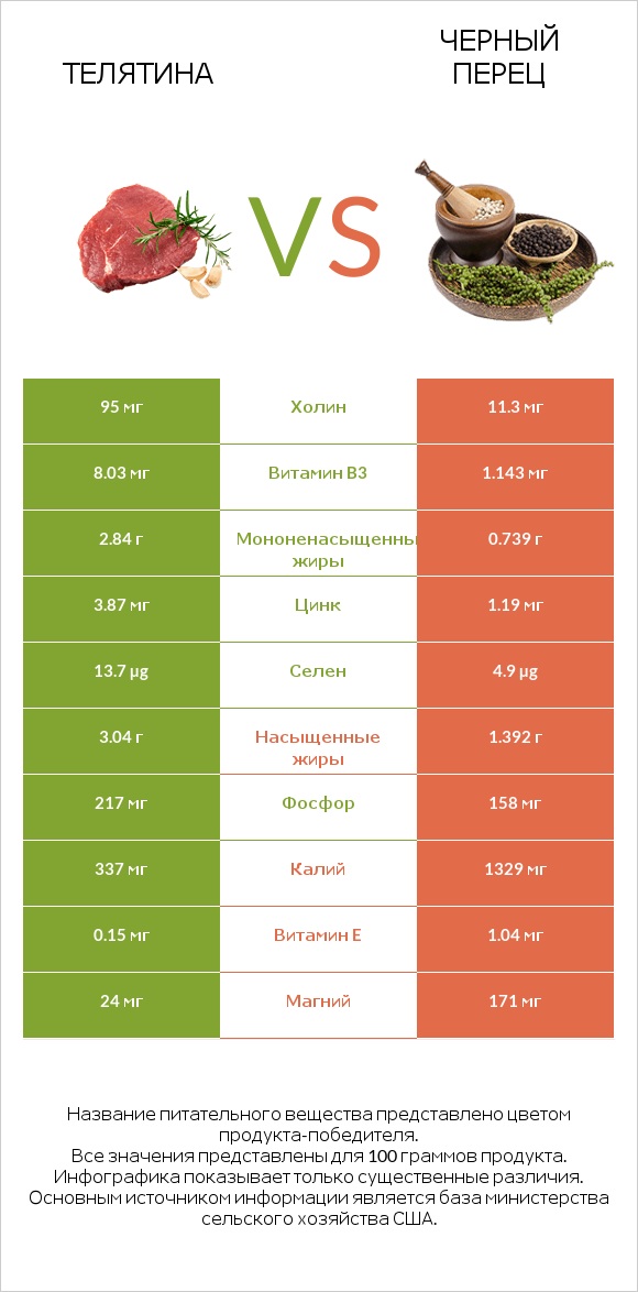 Телятина vs Черный перец infographic