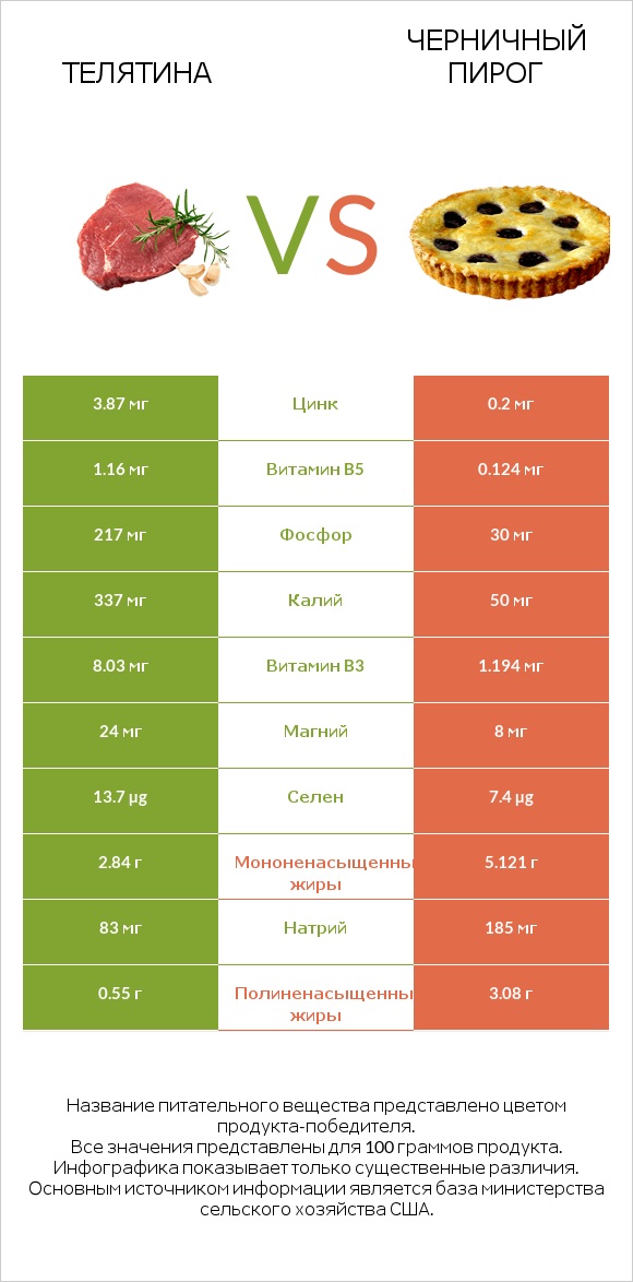 Телятина vs Черничный пирог infographic