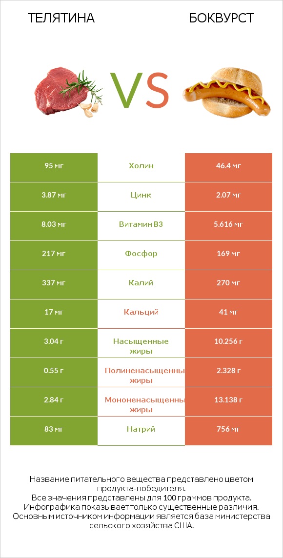 Телятина vs Боквурст infographic