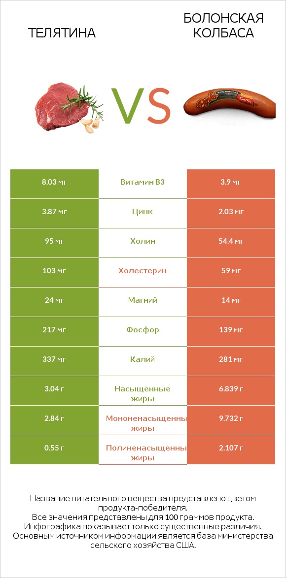 Телятина vs Болонская колбаса infographic