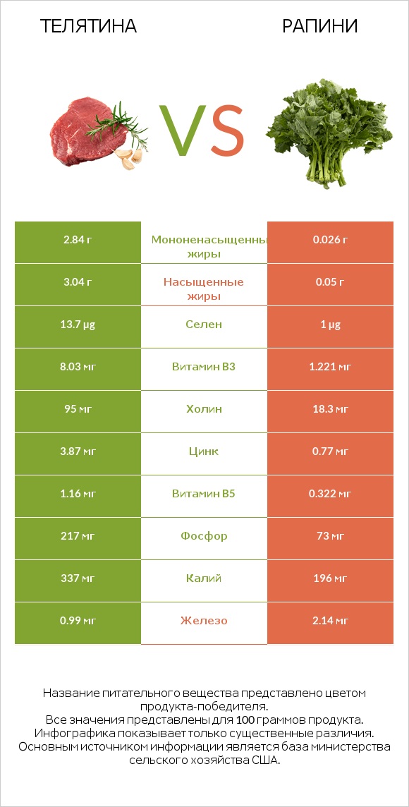 Телятина vs Рапини infographic