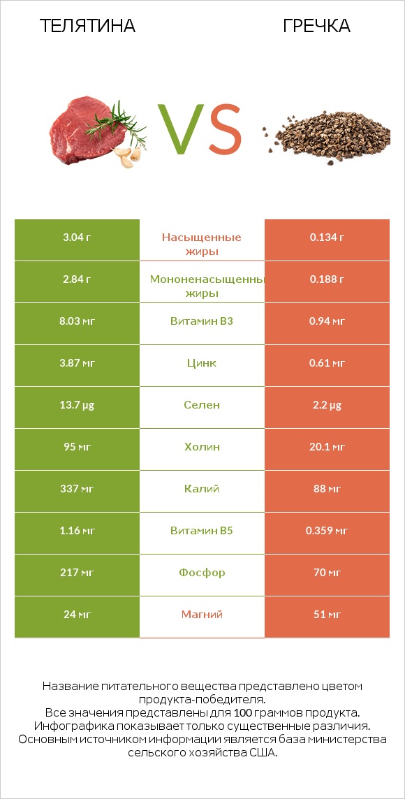 Телятина vs Гречка infographic