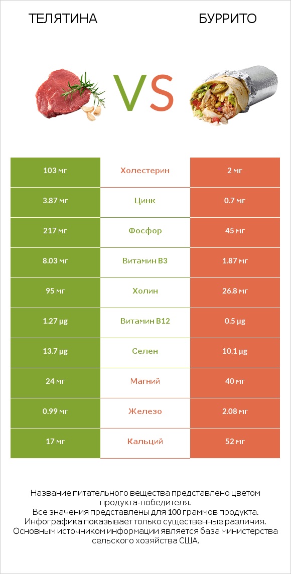 Телятина vs Буррито infographic
