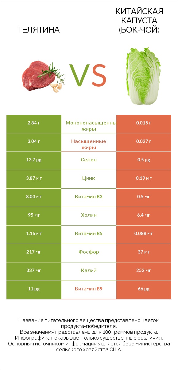 Телятина vs Китайская капуста (Бок-чой) infographic