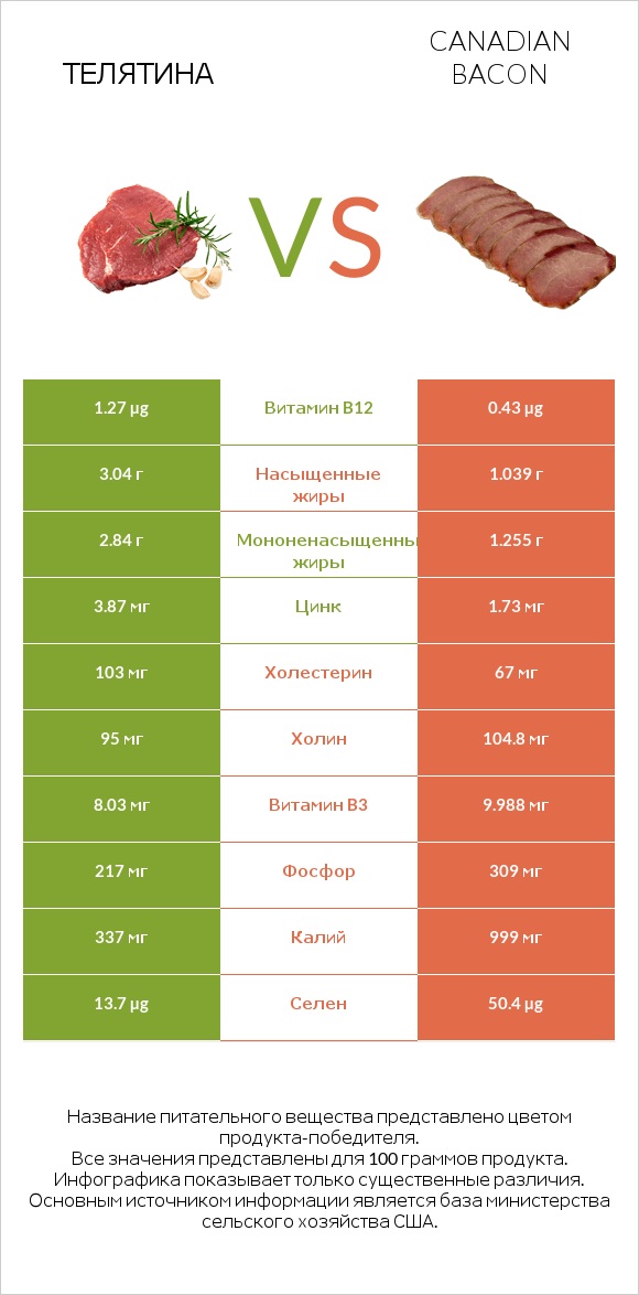 Телятина vs Canadian bacon infographic