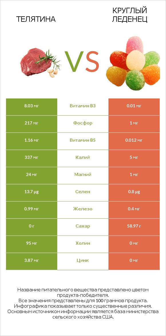 Телятина vs Круглый леденец infographic