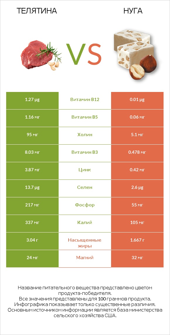 Телятина vs Нуга infographic