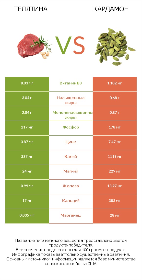 Телятина vs Кардамон infographic