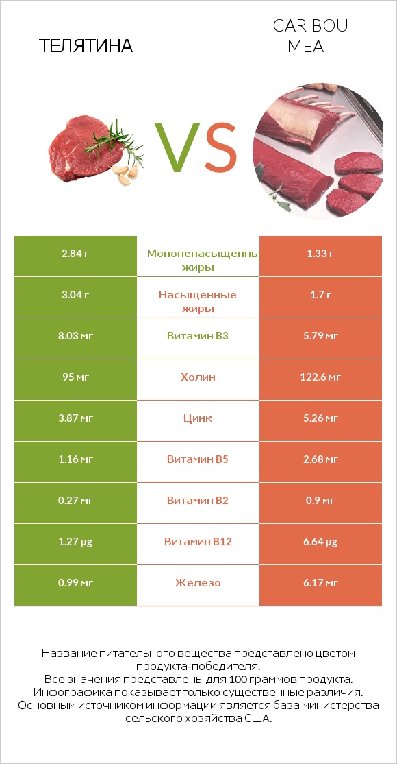 Телятина vs Caribou meat infographic