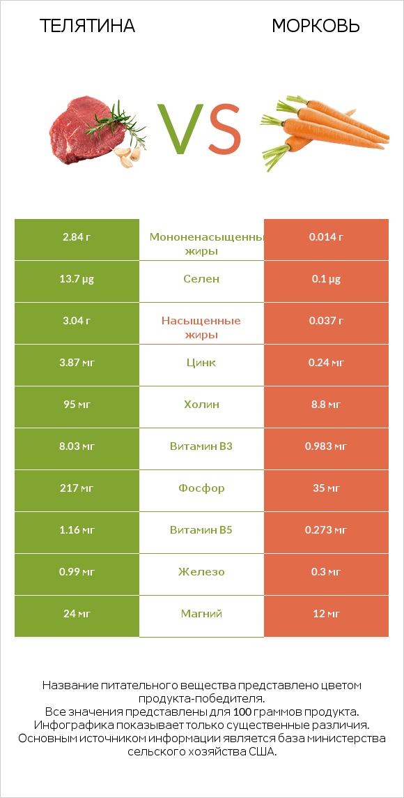 Телятина vs Морковь infographic