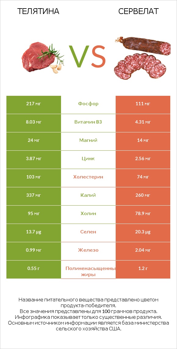 Телятина vs Сервелат infographic