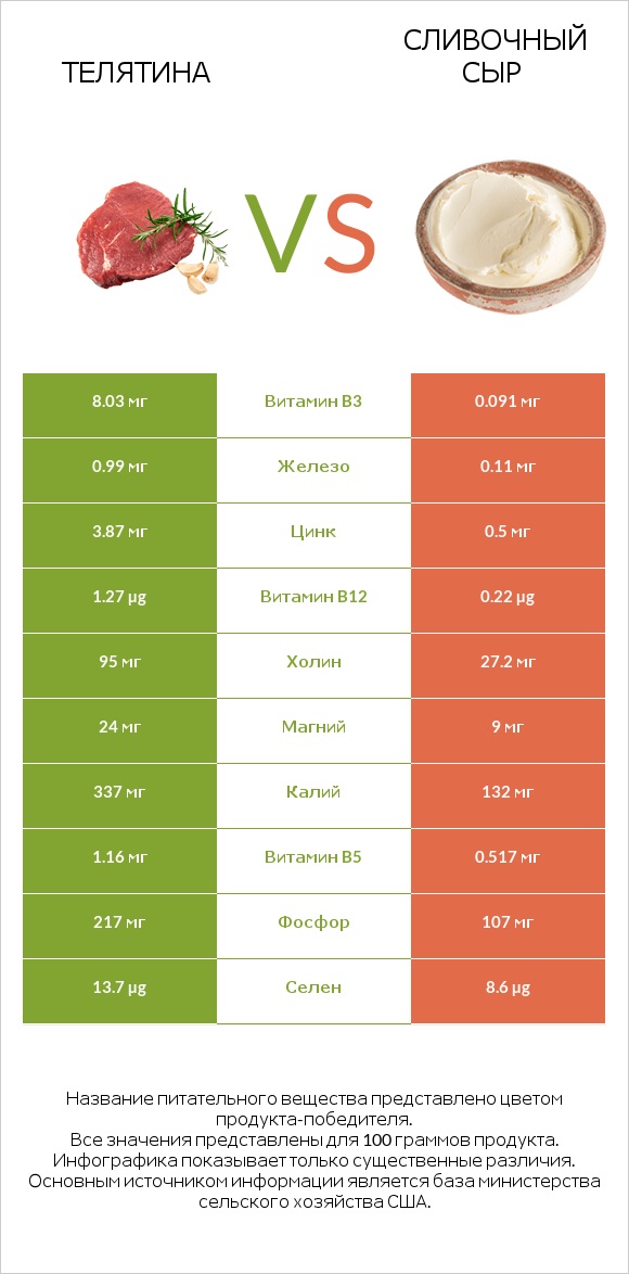 Телятина vs Сливочный сыр infographic