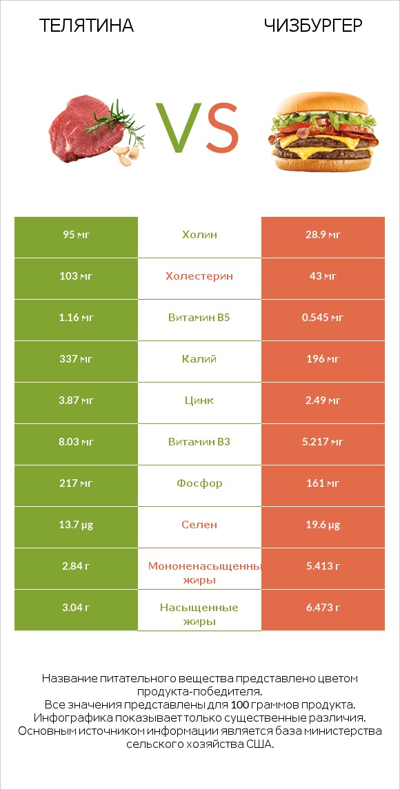 Телятина vs Чизбургер infographic