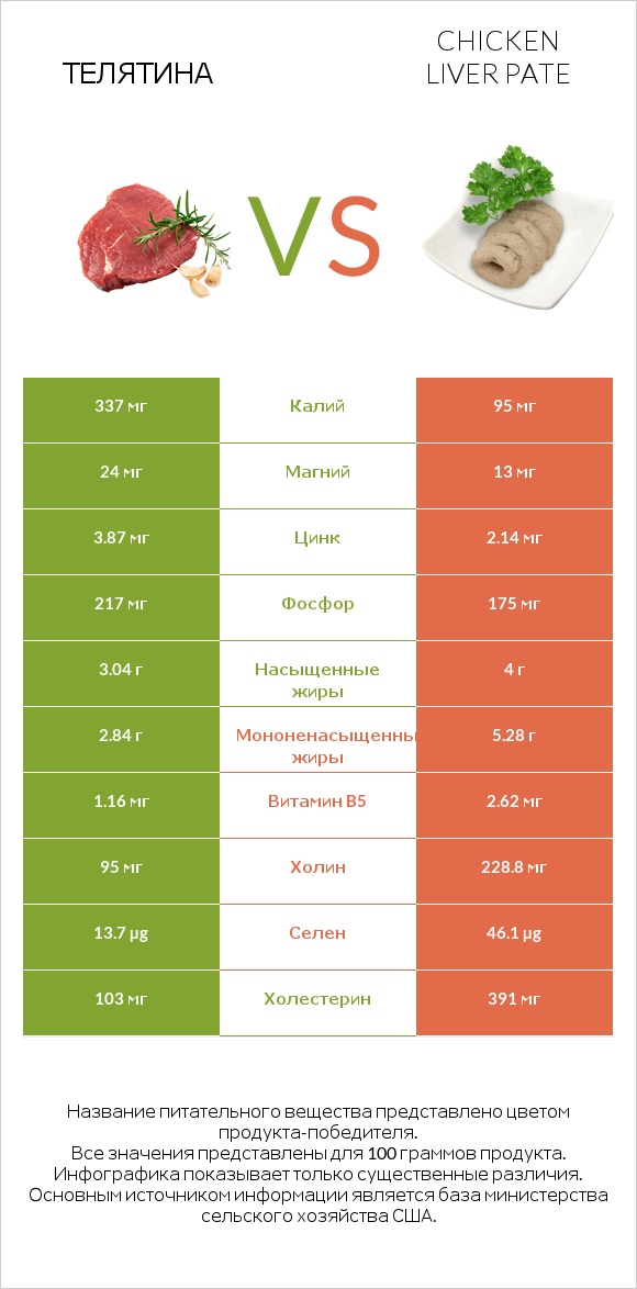 Телятина vs Chicken liver pate infographic
