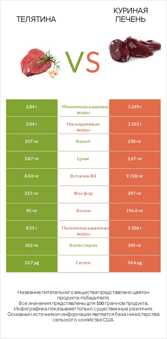 Телятина vs Куриная печень infographic