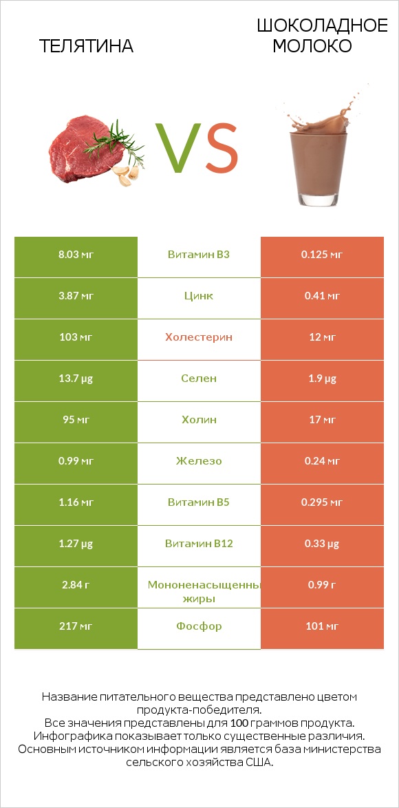 Телятина vs Шоколадное молоко infographic