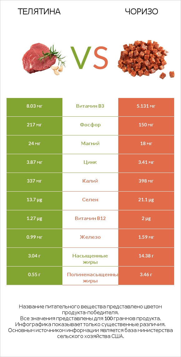 Телятина vs Чоризо infographic