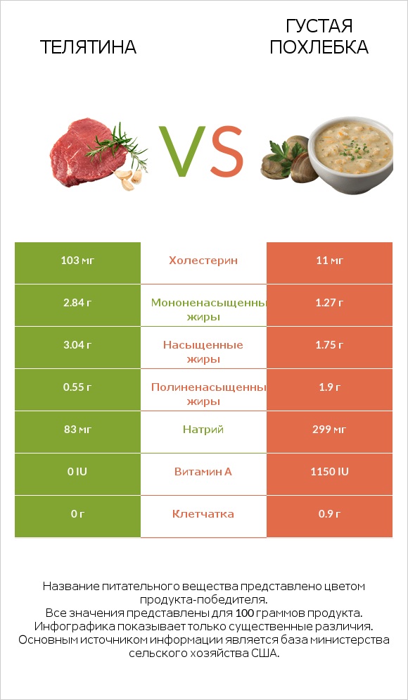 Телятина vs Густая похлебка infographic