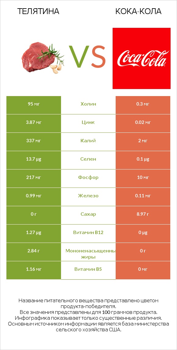 Телятина vs Кока-Кола infographic