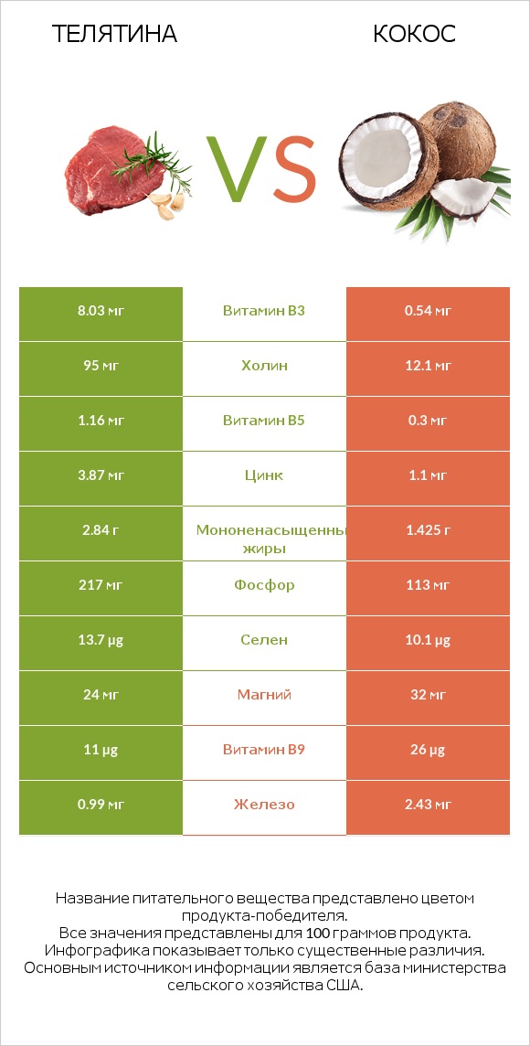 Телятина vs Кокос infographic