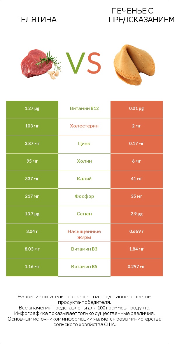 Телятина vs Печенье с предсказанием infographic