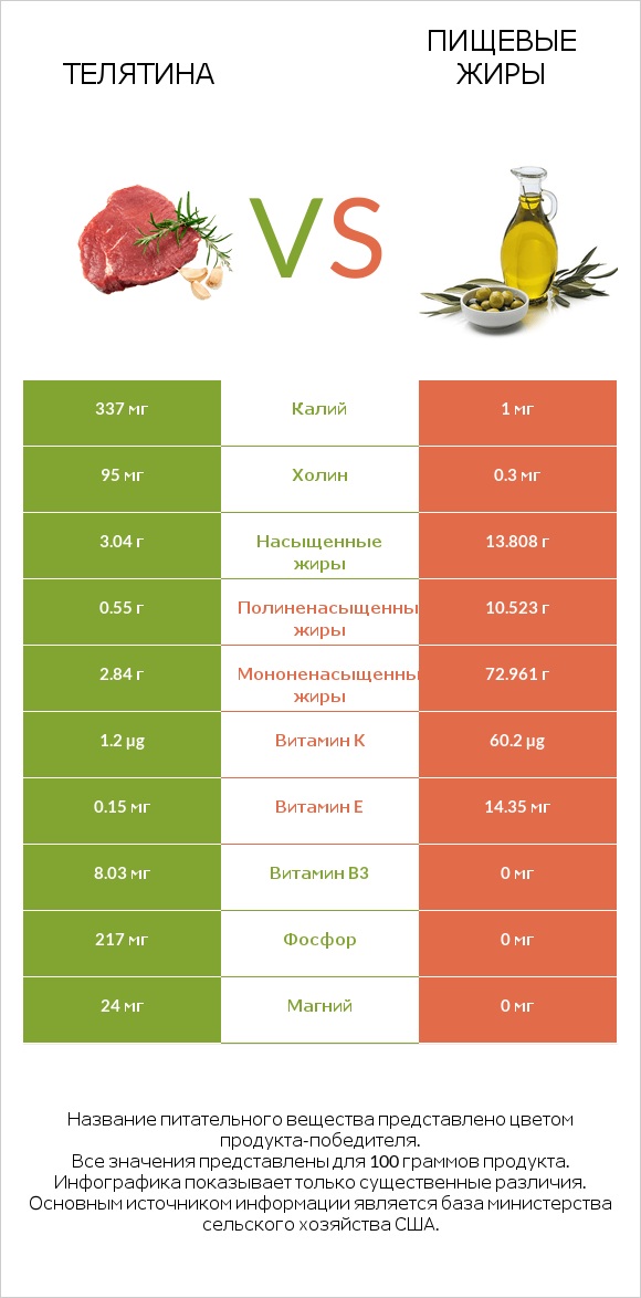 Телятина vs Пищевые жиры infographic