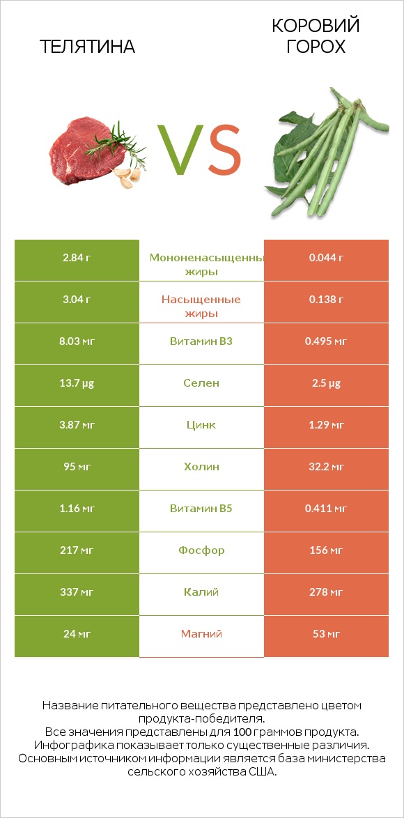 Телятина vs Коровий горох infographic