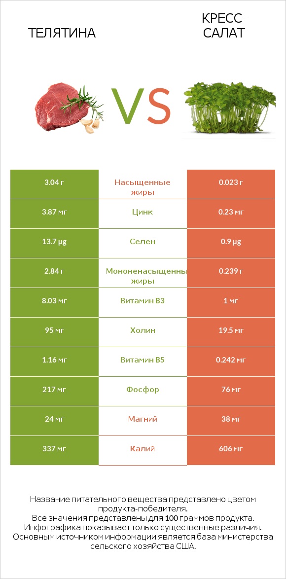 Телятина vs Кресс-салат infographic