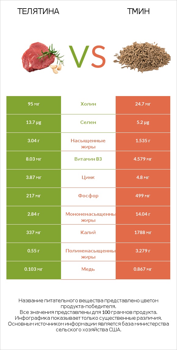 Телятина vs Тмин infographic