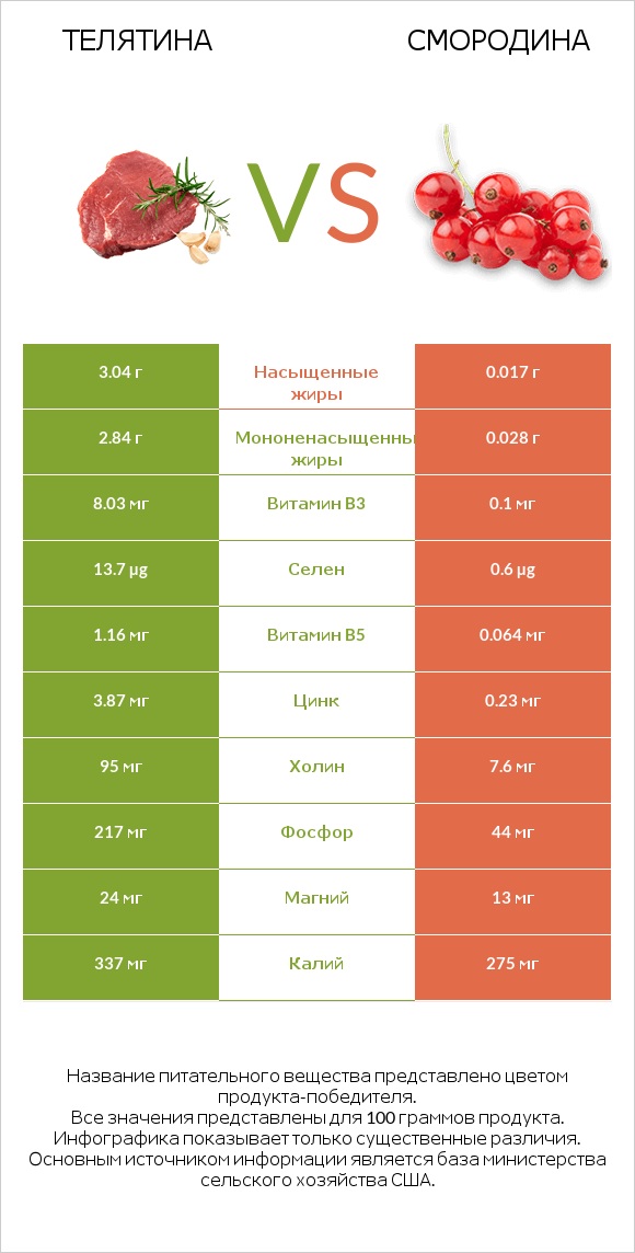 Телятина vs Смородина infographic