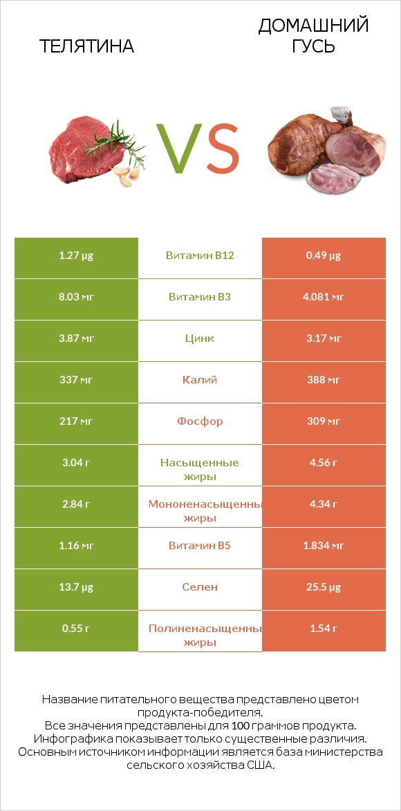 Телятина vs Домашний гусь infographic