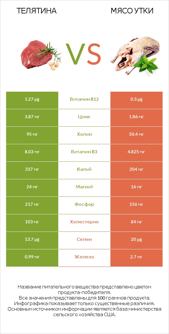 Телятина vs Мясо утки infographic