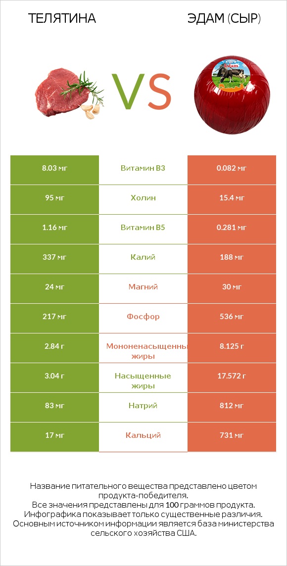 Телятина vs Эдам (сыр) infographic