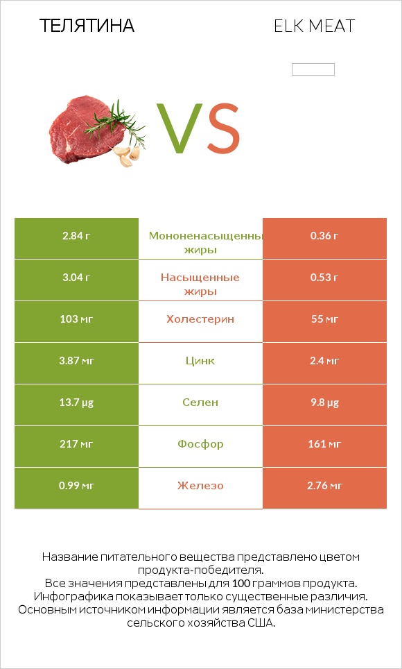 Телятина vs Elk meat infographic