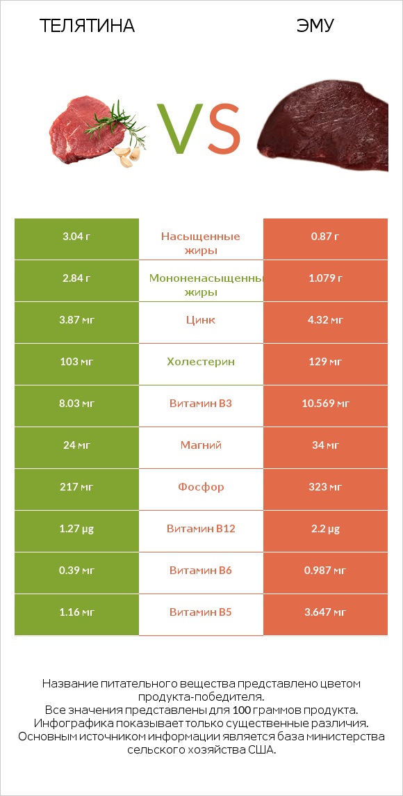 Телятина vs Эму infographic