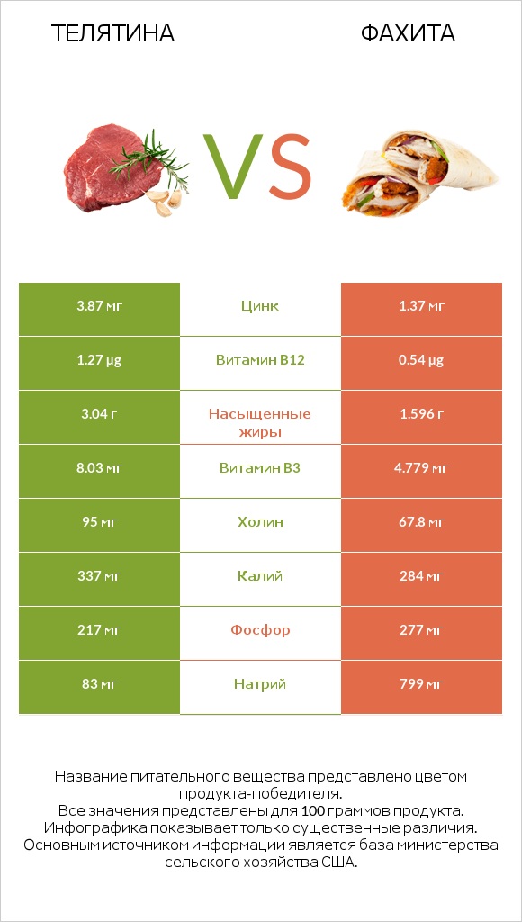 Телятина vs Фахита infographic