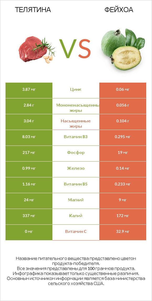 Телятина vs Фейхоа infographic